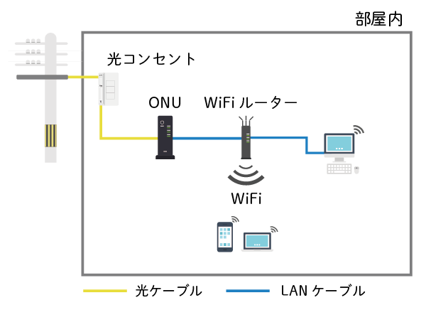 WiFiルーターを用いた光回線のインターネット環境