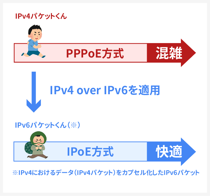 IPv4 over IPv6技術ではIPv4パケットを一時的にIPv6パケットに変装させることができるので、PPPoE方式ではなくIPoE方式が利用可能に