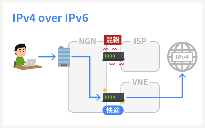 IPv4 over IPv6では、混雑しやすい網終端装置を回避して、混雑しにくいゲートウェイルーターを通過してインターネットに接続する