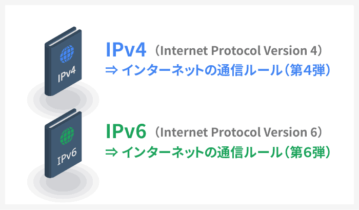 IPv4（Internet Protocol version 4）は、「インターネットの通信ルール（第４弾）」のこと。IPv6（Internet Protocol version 6）は、「インターネットの通信ルール（第６弾）」のこと。