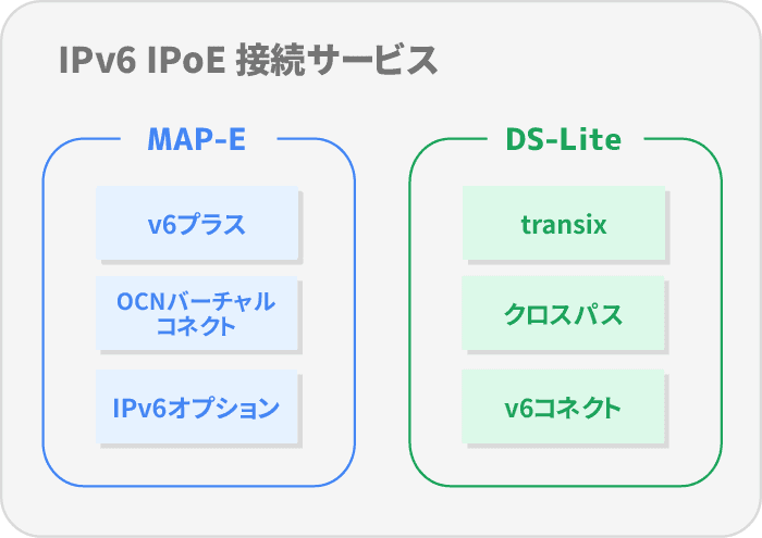 MAP-E（v6プラス・OCNバーチャルコネクト・IPv6オプション）とDS-Lite（transix、クロスパス、v6コネクト）と呼ばれる技術で区分されたIPv6 IPoE接続サービス