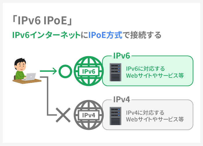 IPv6 IPoEとは、IPv6インターネットにIPoE方式で接続することを指す