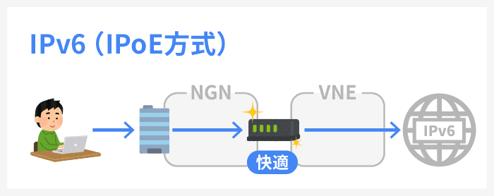 IPv6 IPoE方式では、混雑しにくいゲートウェイルータを通過してインターネットに接続する
