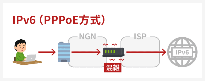 IPv6 PPPoE方式では、混雑しやすい網終端装置を通過してインターネットに接続する