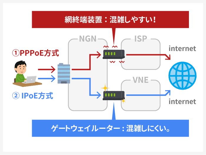 PPPoE方式で通過する網終端装置は混雑しやすいが、IPoE方式で通過するゲートウェイルータは混雑しにくい