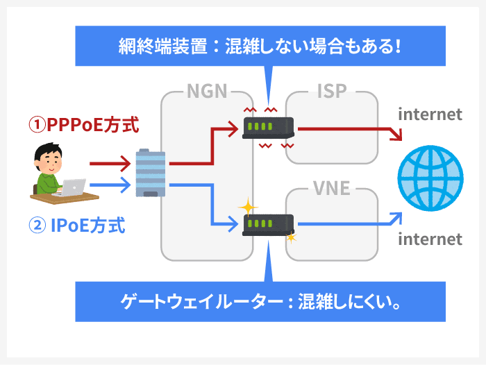 PPPoE方式で通過する網終端装置が混雑しないケースもある