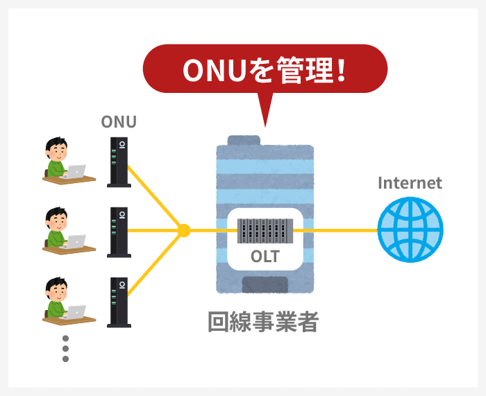回線事業者側の施設にあるOLTとユーザ宅側のONUは物理的に繋がっている。