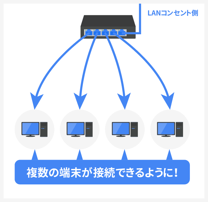 スイッチングハブを使用すれば、複数の端末が有線で接続できるようになる