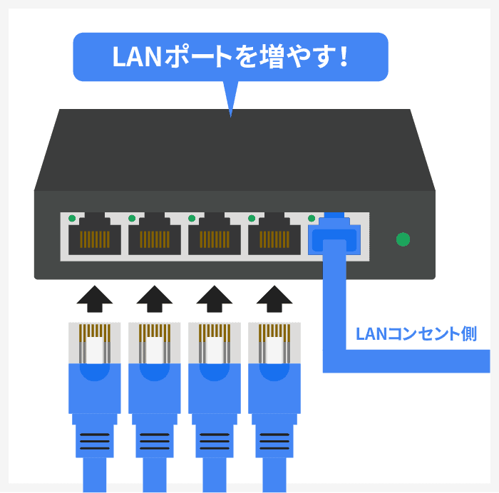 スイッチングハブを使用することで、LANポートを増やすことができる