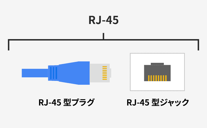 RJ-45を採用したプラグ（RJ-45型プラグ）とジャック（RJ-45型ジャック）