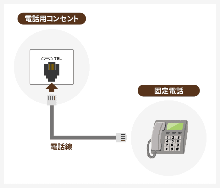 電話用コンセントには電話線を使って固定電話を繋げることが一般的