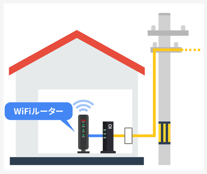 WiFiルーターとONUと光コンセントが接続されたイラスト