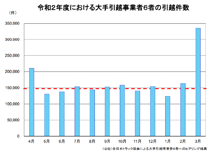 令和２年度における大手引越事業者６者の引越件数※（公社）全日本トラック協会による大手引越事業者６者へのヒアリング結果