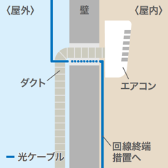 エアコンダクトの穴を利用する（引用元： NTT東日本）