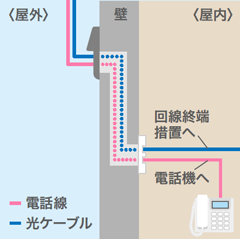 電話線の配管を共有する（引用元： NTT東日本）