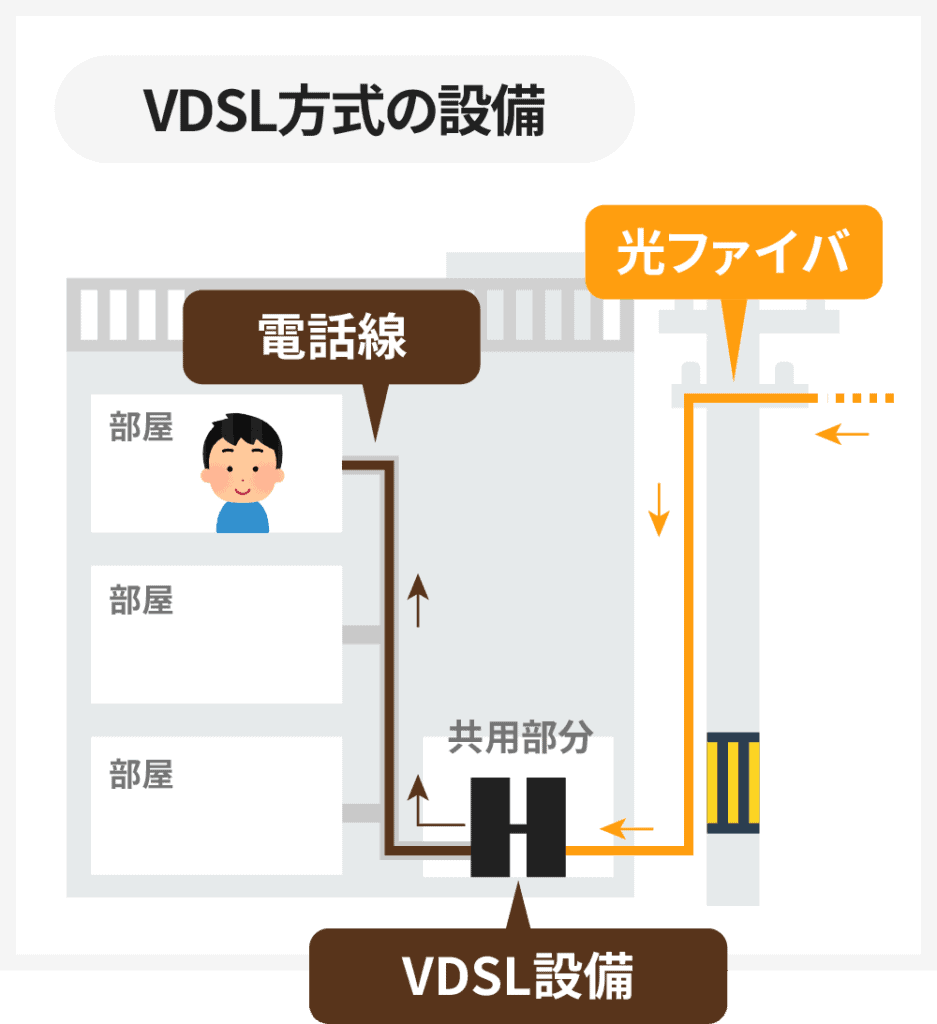 VDSL方式の設備（光ファイバ・VDSL設備・電話線）