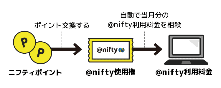 ニフティポイント → @nifty使用権 → @nifty利用料金を割引