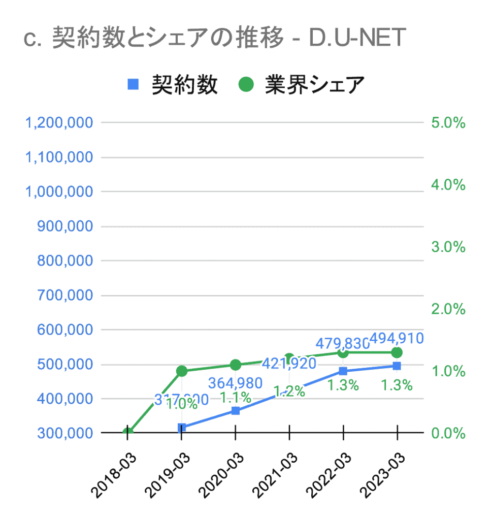 【2023年3月】D.U-NET（D.U-NET）の光回線（FTTH）業界契約数およびシェアの推移