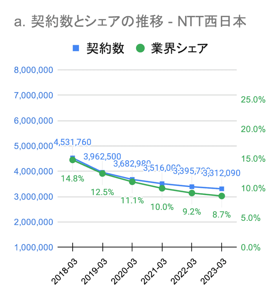 【2023年3月】NTT西日本（フレッツ光）の光回線（FTTH）業界契約数およびシェアの推移