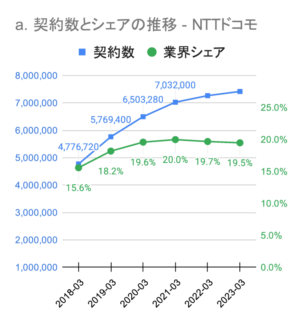 【2023年3月】NTTドコモ（ドコモ光）の光回線（FTTH）業界契約数およびシェアの推移