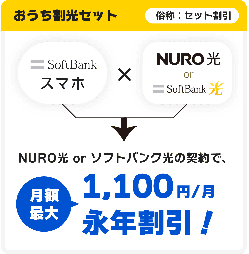 【おうち割光セット】SoftBankスマホ × SoftBank光（or NURO光） = 月額最大1,100円割引（永年割引）