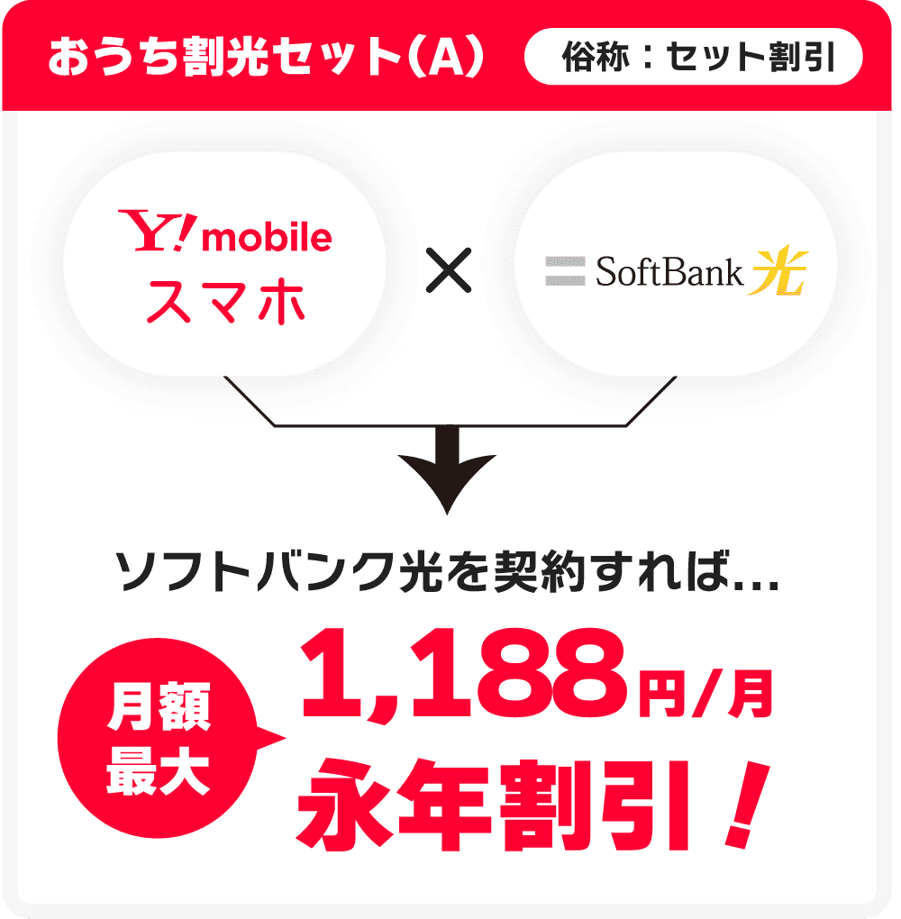 【おうち割光セット（A）】Y!mobileスマホ × SoftBank光 = 月額最大1,188円割引（永年割引）