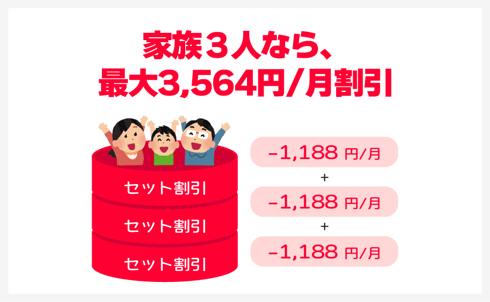 【おうち割光セット（A）】家族３人なら、最大3,564円/月割引