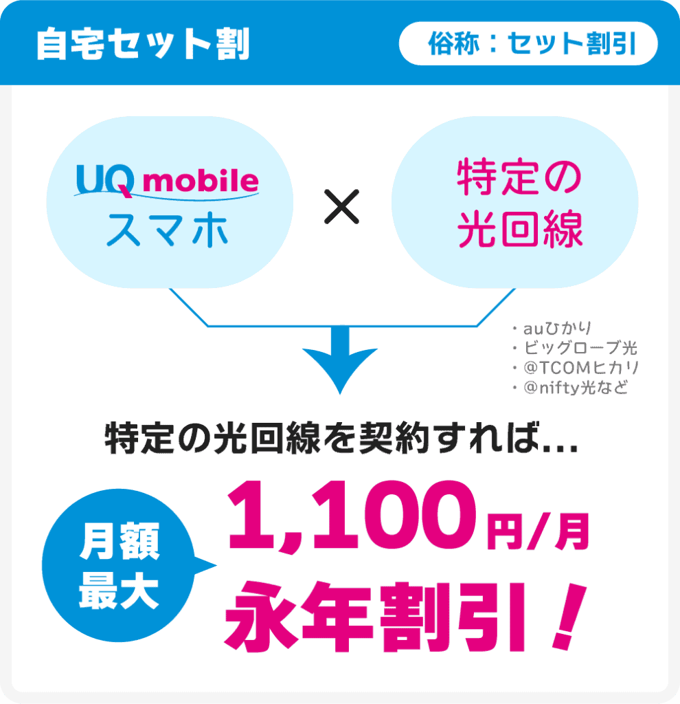 【自宅セット割】UQ mobileスマホ × 特定の光回線 = 月額最大1,100円割引（永年割引）