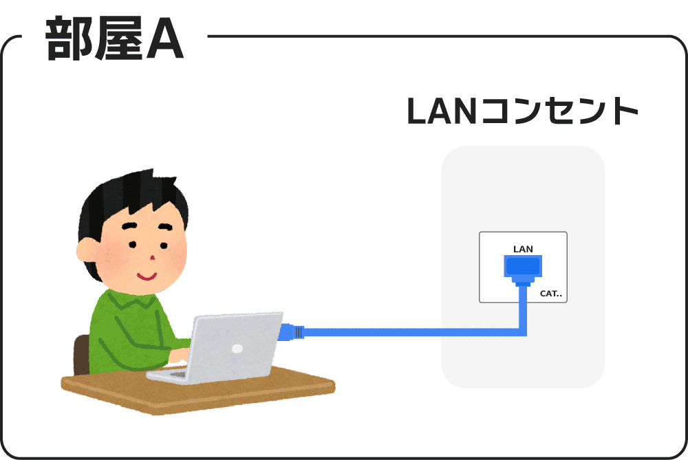 LANコンセントが設置された部屋Aでパソコンを利用する人