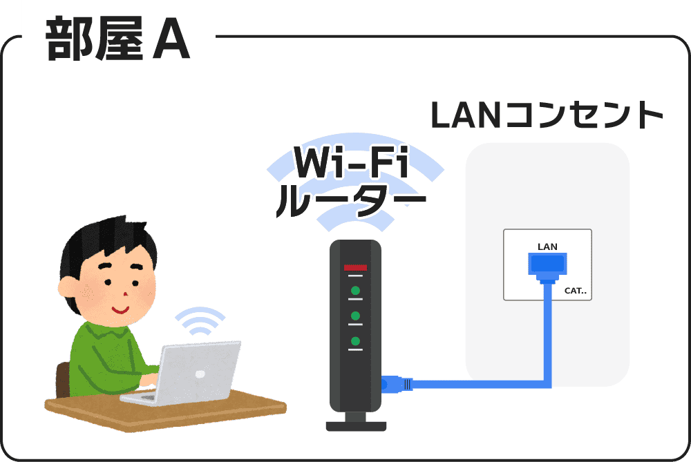 マンションの部屋でLANコンセントにWiFiルーターを接続してWiFiを利用する人